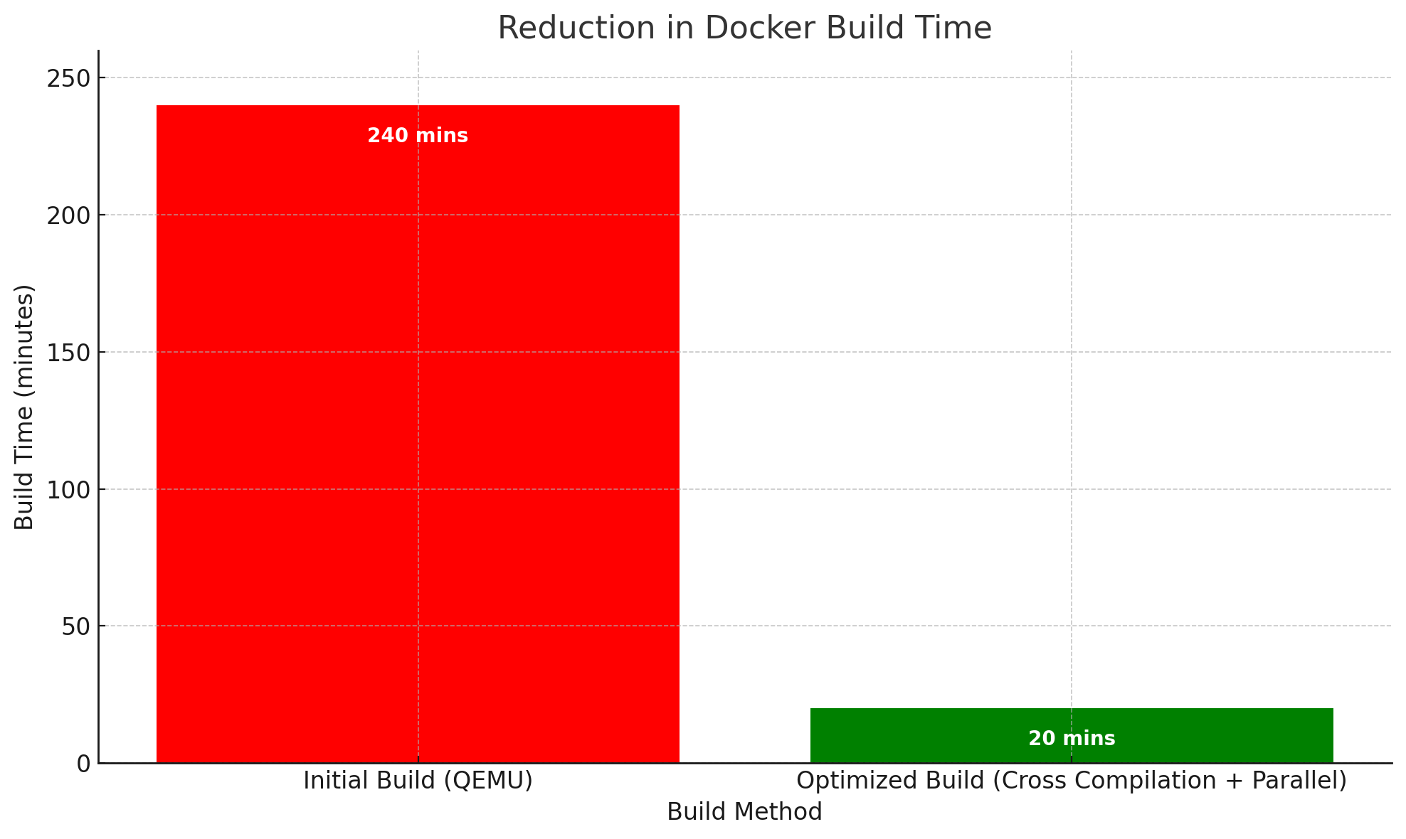 build-time-before-after